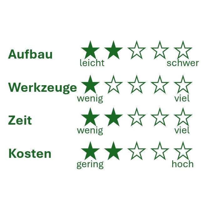 Der Schwierigkeitsgrad des Aufbaus ist leicht. Aufpassen an der Lehne!